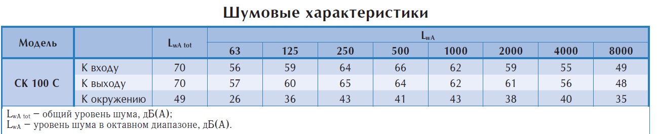 Канальный вентилятор СК 100 С1 ЕС-у2