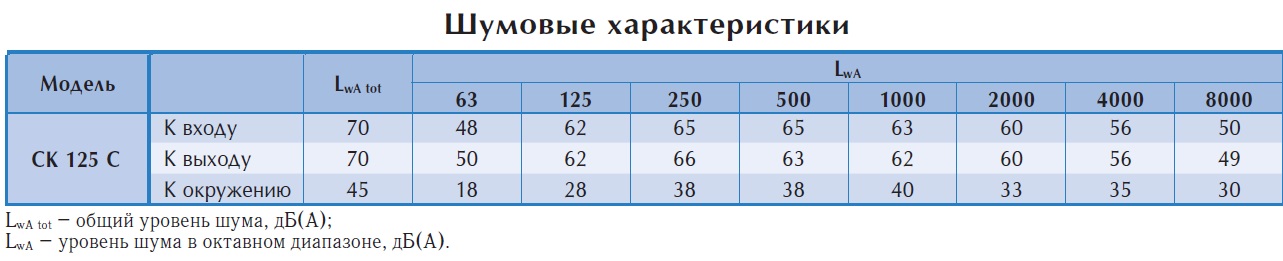 Канальный вентилятор СK 125 C1 ЕС-у2