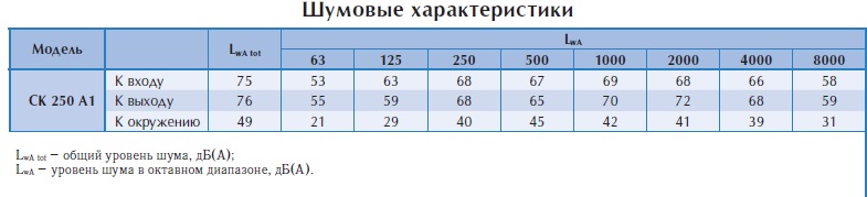 Канальный вентилятор СК 250 А1 ЕС-у1