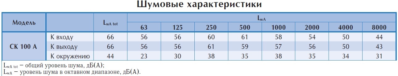 Канальный вентилятор СК 100 A1