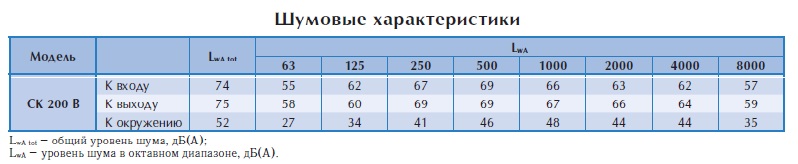 Канальный вентилятор СК 200 В1 ЕС-у2