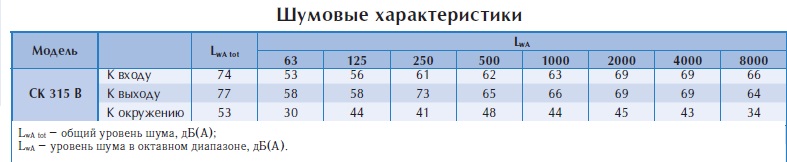Канальный вентилятор СК 315 B1 EC-y1