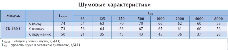 Канальный вентилятор СК 160 C1 ЕС-у1