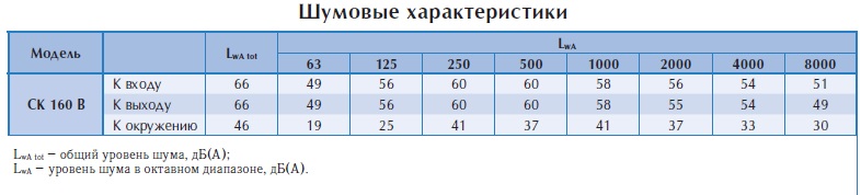Канальный вентилятор СК 160 B1 ЕС-у2