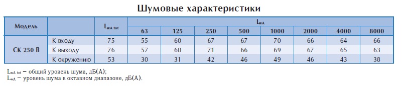 Канальный вентилятор СК 250 B1 ЕС-у2