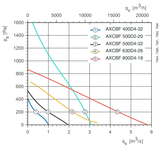 Аэродинамические характеристики вентилятора AXCBF 800-9/18°-4