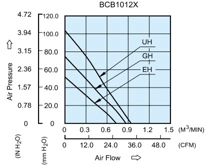 Аэродинамические характеристики вентилятора охлаждения BCB1012UH-F00 Delta Electronics