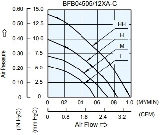 Аэродинамические характеристики вентилятора охлаждения BFB04505HHA-CF00 Delta Electronics Аэродинамические характеристики вентилятора охлаждения BFB04505HHA-CF00 Delta Electronics