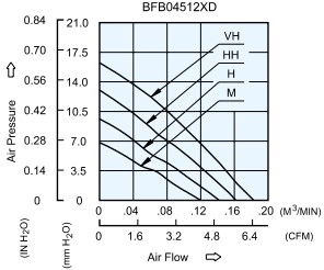 Аэродинамические характеристики вентилятора охлаждения BFB04512MD-R00 Delta Electronics Аэродинамические характеристики вентилятора охлаждения BFB04512MD-R00 Delta Electronics