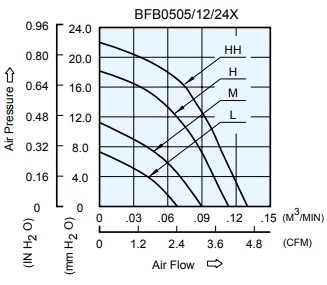 Аэродинамические характеристики вентилятора охлаждения BFB0524H-R00 Delta Electronics