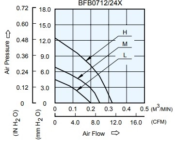 Аэродинамические характеристики вентилятора охлаждения BFB0724H Delta Electronics