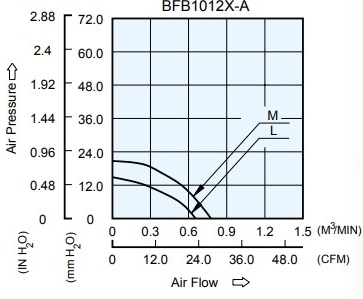 Аэродинамические характеристики вентилятора охлаждения BFB1012L-A Delta Electronics Аэродинамические характеристики вентилятора охлаждения BFB1012L-A Delta Electronics