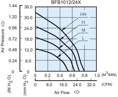 Аэродинамические характеристики вентилятора охлаждения BFB1024HH Delta Electronics Аэродинамические характеристики вентилятора охлаждения BFB1024HH Delta Electronics
