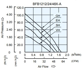 Аэродинамические характеристики вентилятора охлаждения BFB1224SH-AR00 Delta Electronics