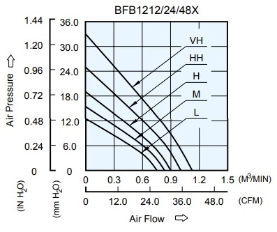 Аэродинамические характеристики вентилятора охлаждения BFB1212VH Delta Electronics Аэродинамические характеристики вентилятора охлаждения BFB1212VH Delta Electronics