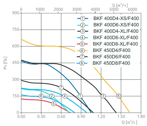 Аэродинамические характеристики вентилятора BKF 450D4/F400 IE3