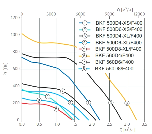 Аэродинамические характеристики вентилятора BKF 560D4/F400 IE3