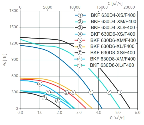 Аэродинамические характеристики вентилятора BKF 630D4-XL/F400 IE3