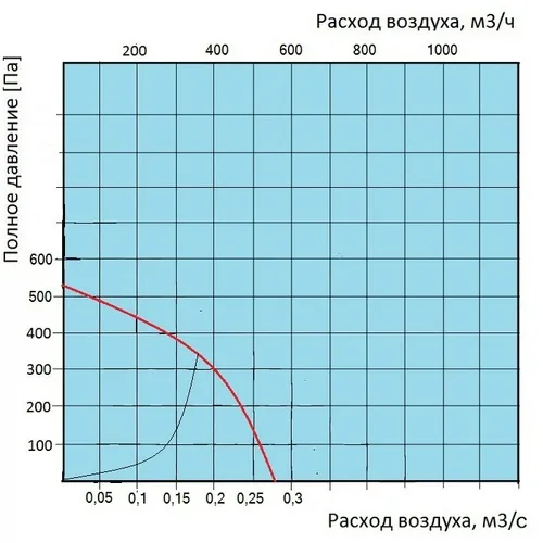 Аэродинамические характеристики DFE 133-21-M35 ErP