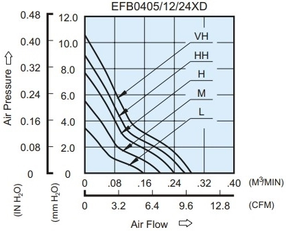 Аэродинамические характеристики вентилятора охлаждения EFB0412VHD-SP05 Delta Electronics