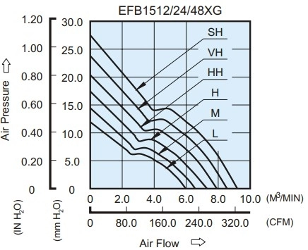 Аэродинамические характеристики вентилятора охлаждения EFB1524SHG Delta Electronics