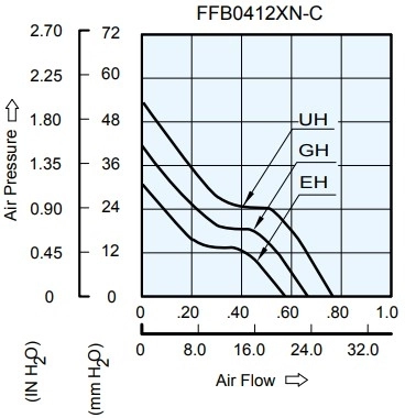 Аэродинамические характеристики вентилятора охлаждения FFB0412UHN-SP4Z Delta Electronics