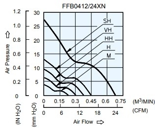 Аэродинамические характеристики вентилятора охлаждения FFB0412VHN-B Delta Electronics