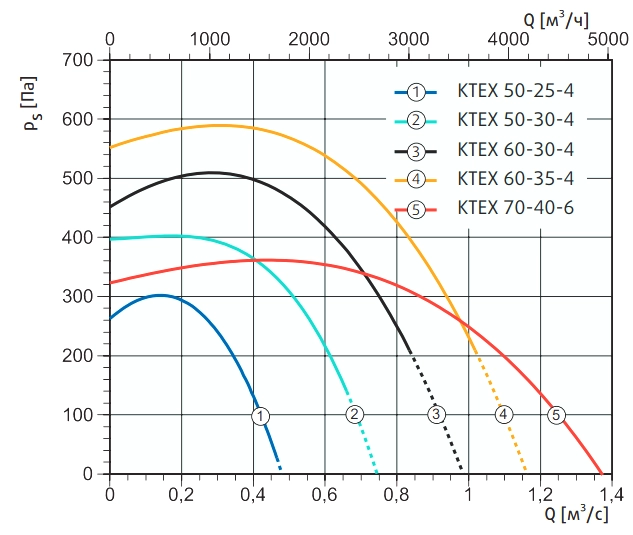 Аэродинамические характеристики вентилятора KTEX 70-40-6