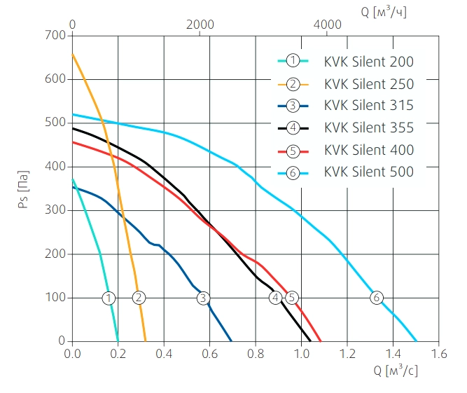 Аэродинамические характеристики вентилятора KVK Silent 250