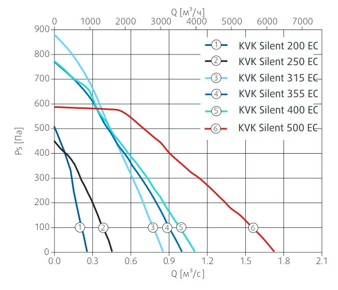 Аэродинамические характеристики вентилятора KVK Silent 315 EC