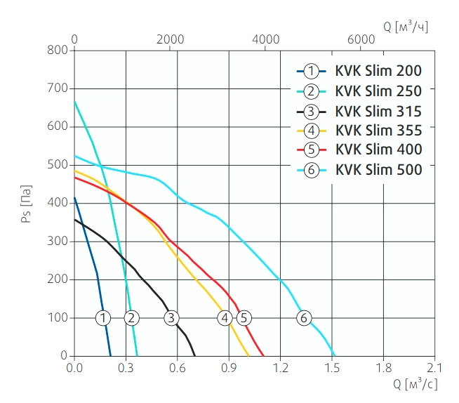 Аэродинамические характеристики вентилятора KVK Slim 400