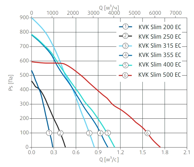 Аэродинамические характеристики вентилятора KVK Slim 355 EC