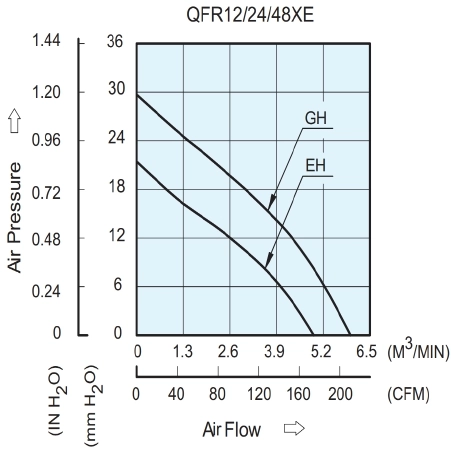 Аэродинамические характеристики вентилятора охлаждения QFR1224GHE-SP01 Delta Electronics Аэродинамические характеристики вентилятора охлаждения QFR1224GHE-SP01 Delta Electronics
