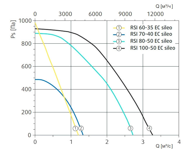 Аэродинамические характеристики вентилятора RSI 100-50 EC sileo