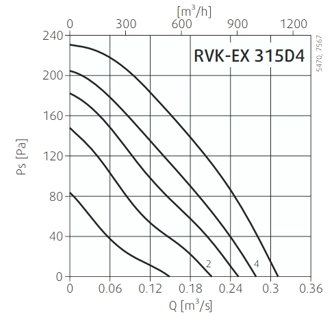 Аэродинамические характеристики вентилятора RVK-EX 315D4