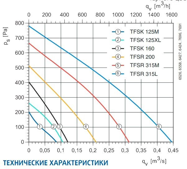 Аэродинамические характеристики вентилятора TFSK 200