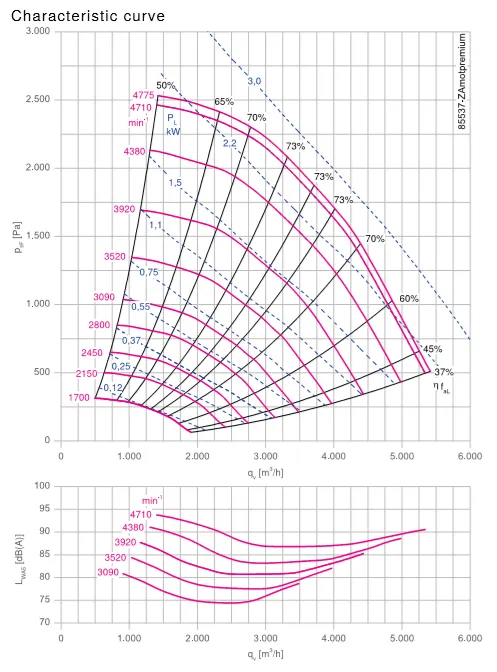 Аэродинамические характеристики ER28C-2DN.D7.CR