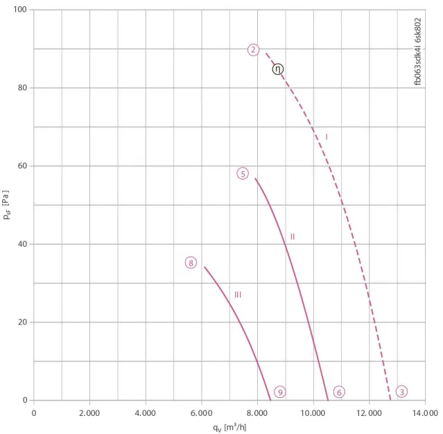 Аэродинамические характеристики FB063-SDK.4I.V4S