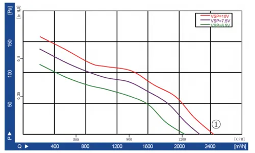 Аэродинамические характеристики осевого вентилятора LWAE3G300ST-5PGW-06