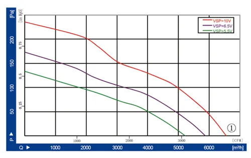 Аэродинамические характеристики осевого вентилятора LWAE450-EC102-03