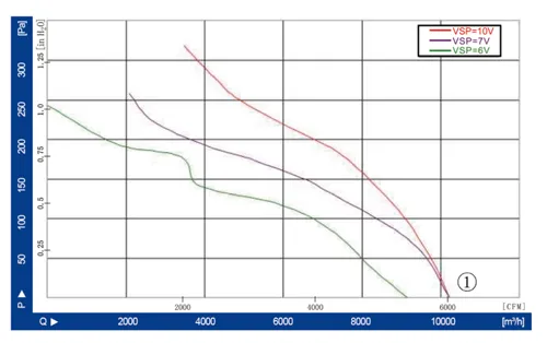 Аэродинамические характеристики осевого вентилятора LWAE500-EC137-06