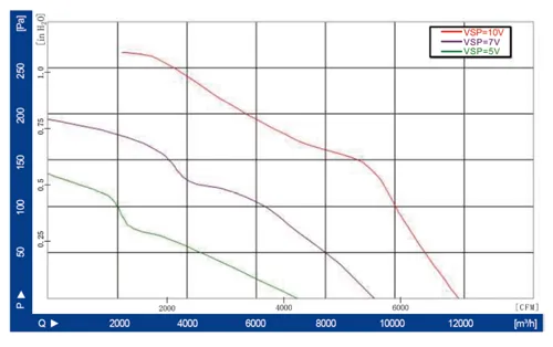 Аэродинамические характеристики осевого вентилятора LWAE550-EC137-03