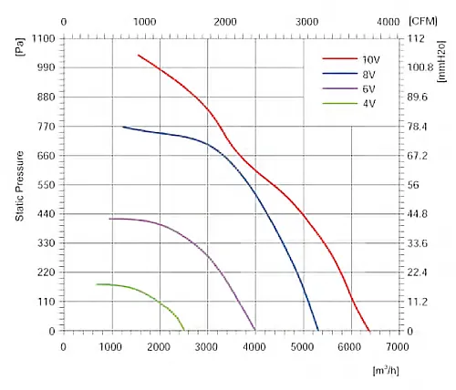 Аэродинамические характеристики радиального EC вентилятора Longwell LWBE355-PT-03