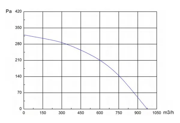 Аэродинамические характеристики радиального EC вентилятора Longwell LWBE3G250-072NS-001