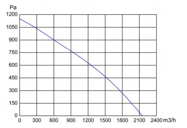 Аэродинамические характеристики радиального EC вентилятора Longwell LWBE3G250-102NS-006