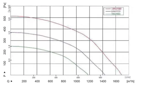 Аэродинамические характеристики радиального EC вентилятора Longwell LWBE3G250-92NS-022 Аэродинамические характеристики радиального EC вентилятора Longwell LWBE3G250-92NS-022