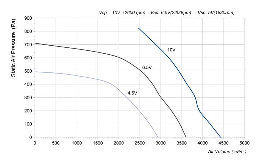 Аэродинамические характеристики радиального EC вентилятора Longwell LWBE3G310-138PT-04