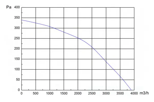 Аэродинамические характеристики радиального EC вентилятора Longwell LWBE3G470-102NS-002