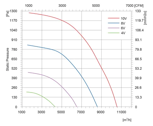 Аэродинамические характеристики радиального EC вентилятора Longwell LWBE3G500-188PT-03