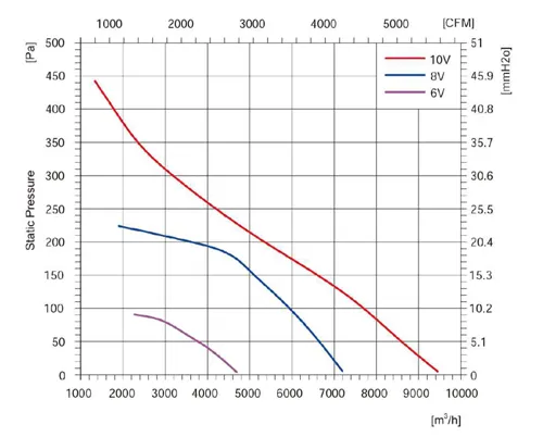 Аэродинамические характеристики радиального EC вентилятора Longwell LWBE3G560-180NS-004